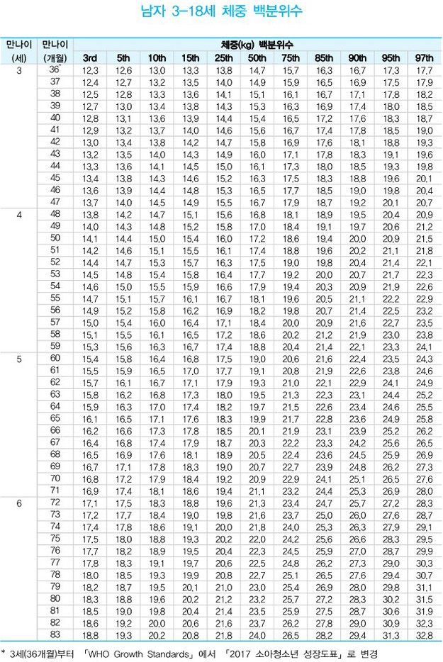 Growth analysis chart 8