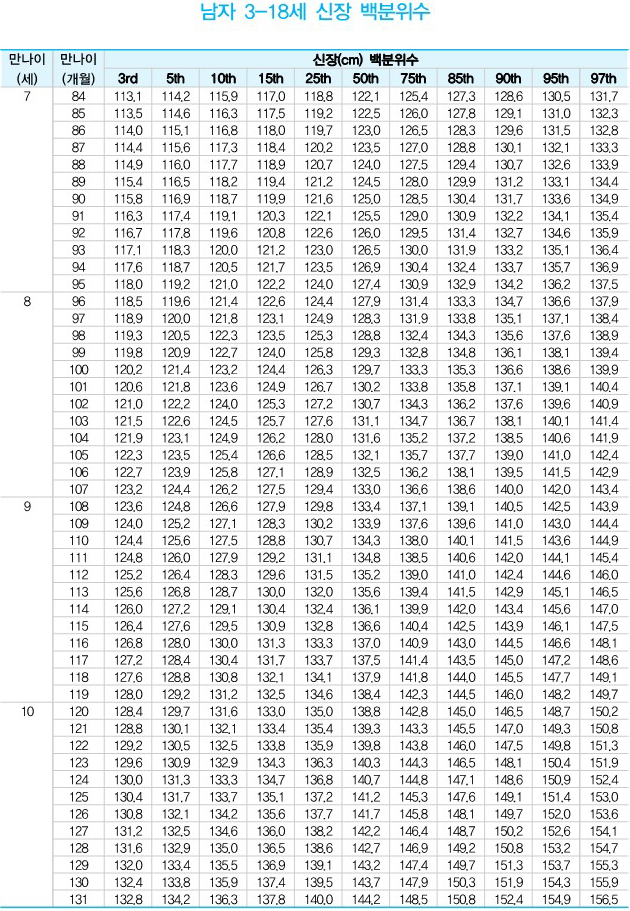 Growth analysis chart 3