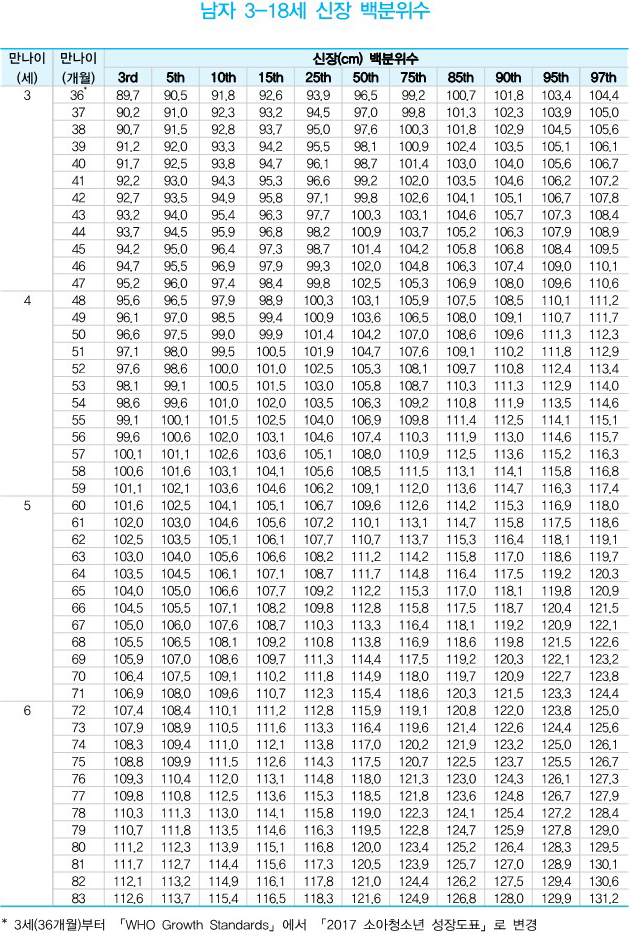 Growth analysis chart 2