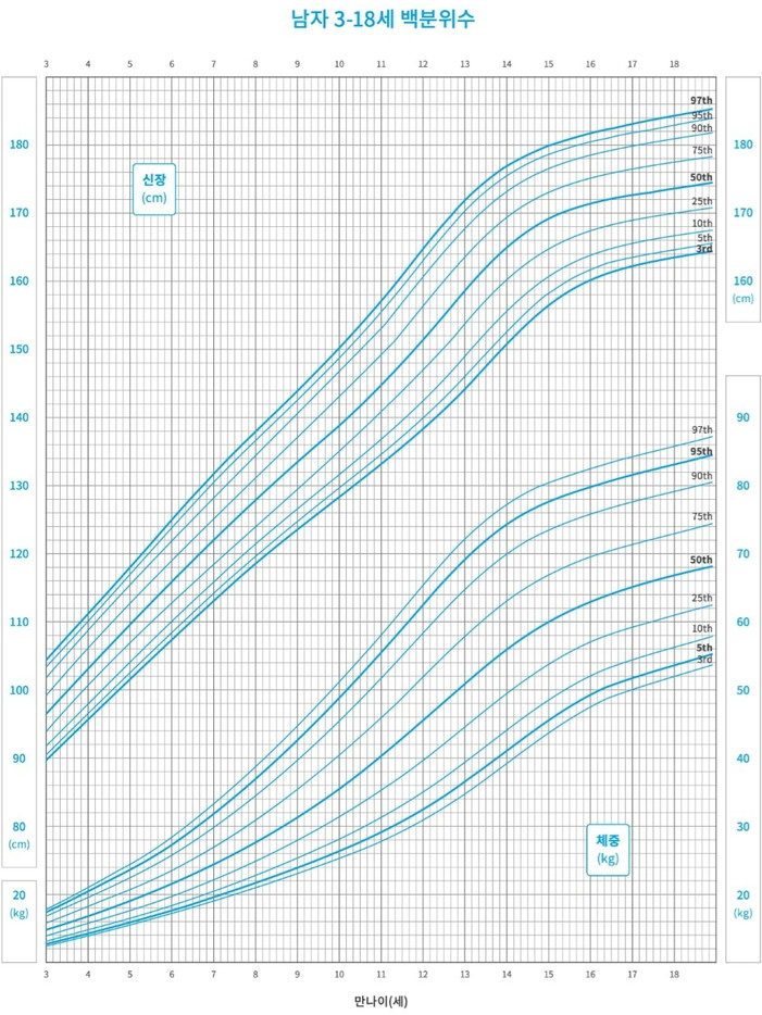 Growth analysis chart 6