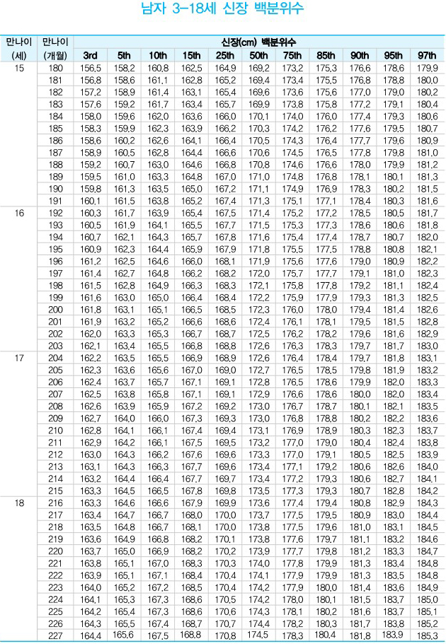 Growth analysis chart 5